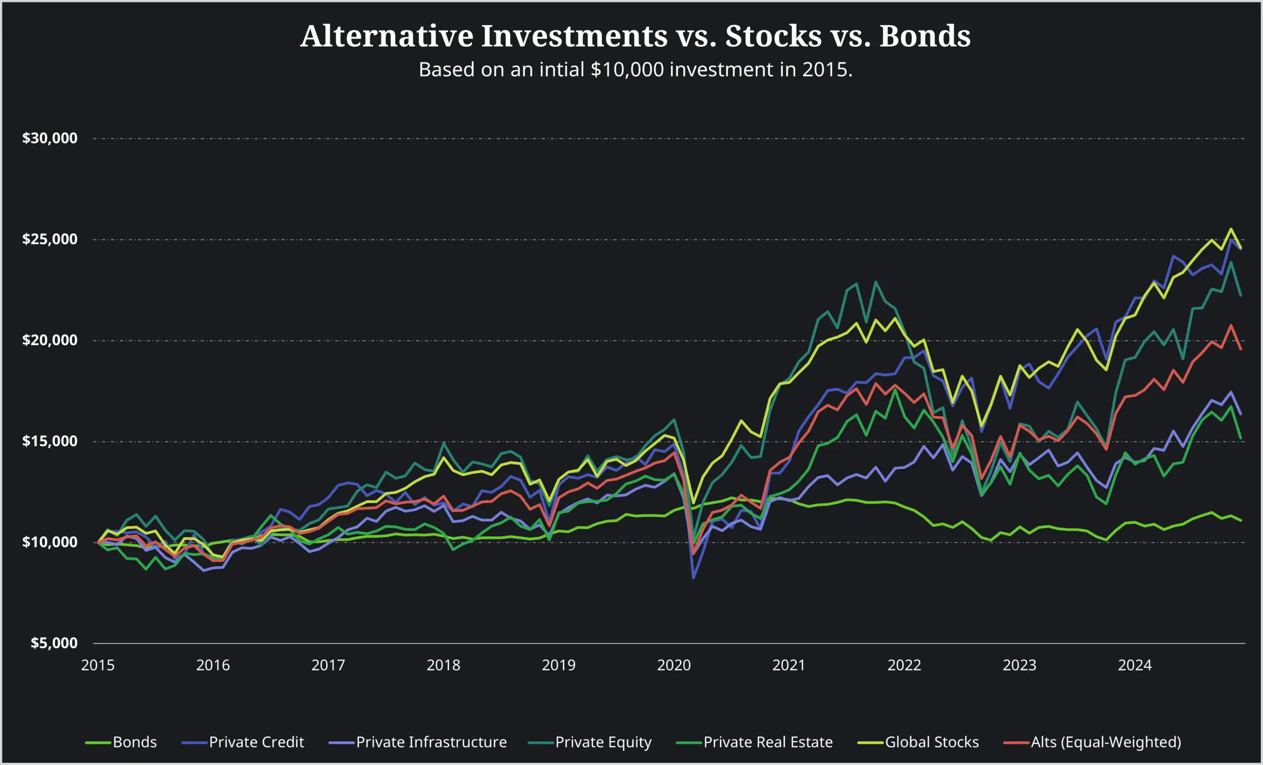 Graph comparing the performance of investments in Alternatives, Stocks, and Bonds from 2015 to 2025