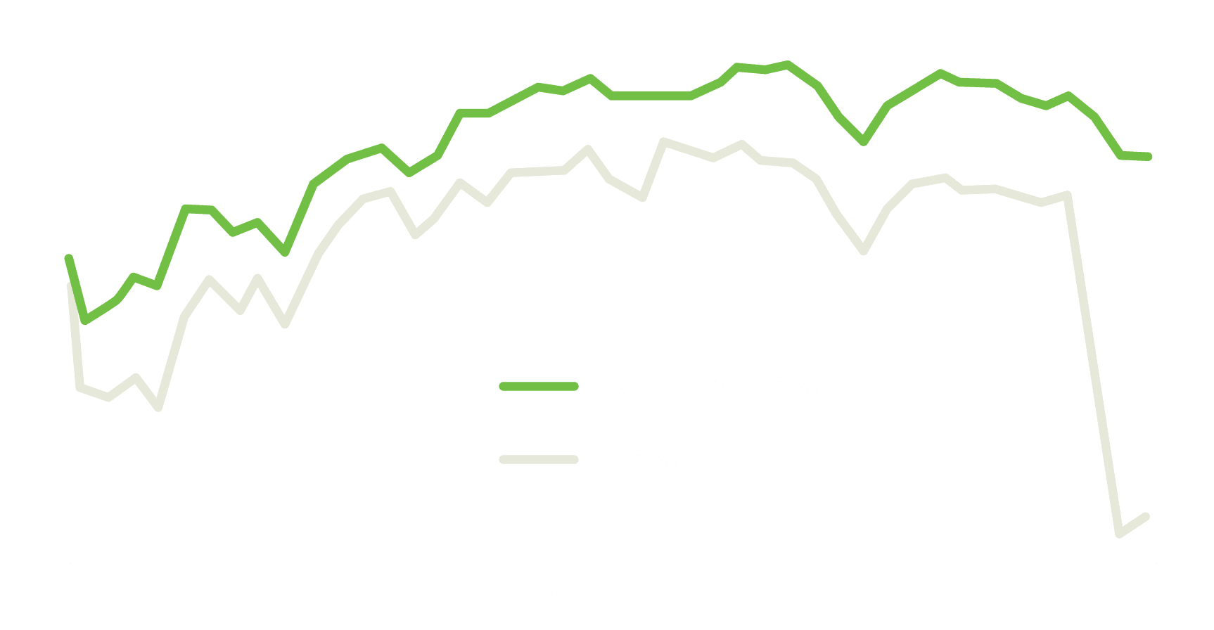 Chart comparing the average bid price of software and non-software performing U.S. leveraged loans from September 2022 through March 2026.